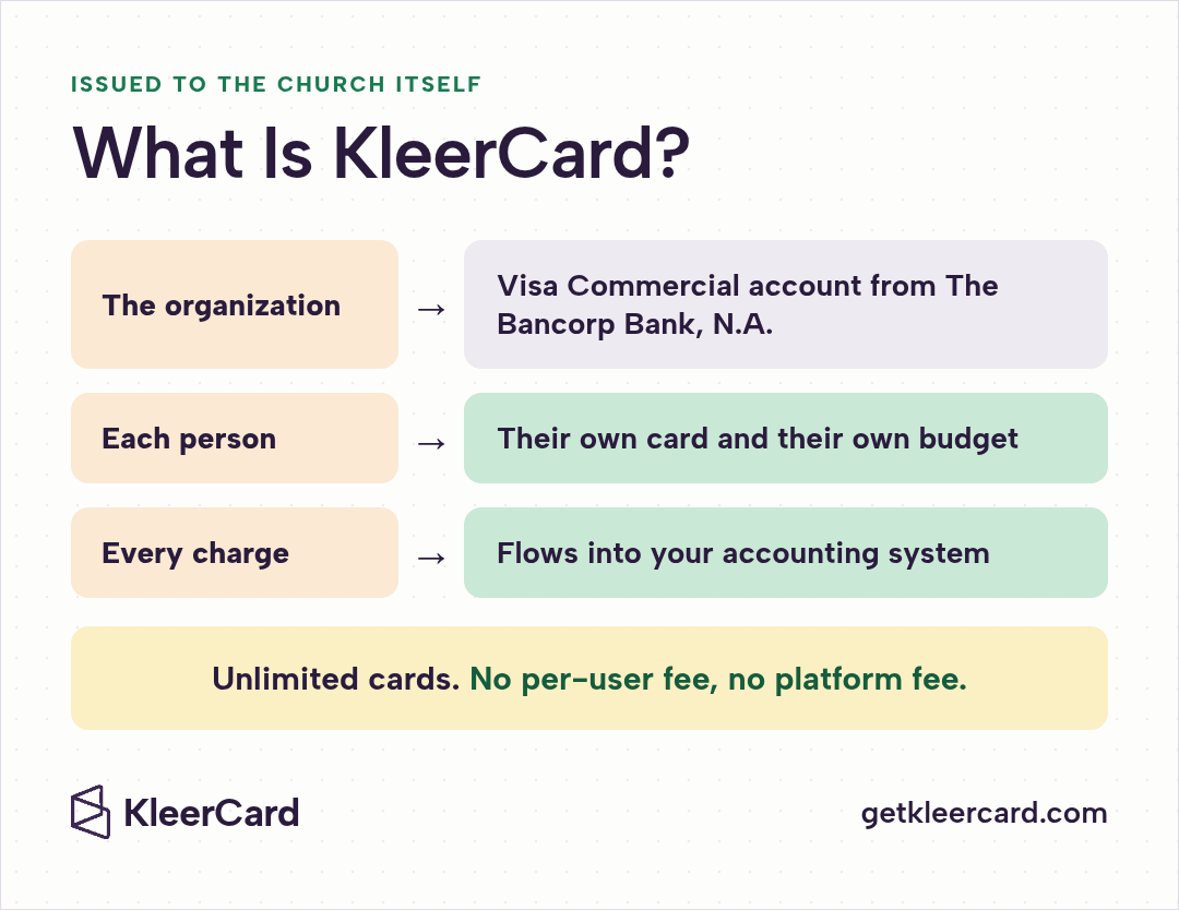 KleerCard issues a Visa Commercial account from The Bancorp Bank, N.A. to the church, gives each person their own card and budget, and flows every charge into your accounting system