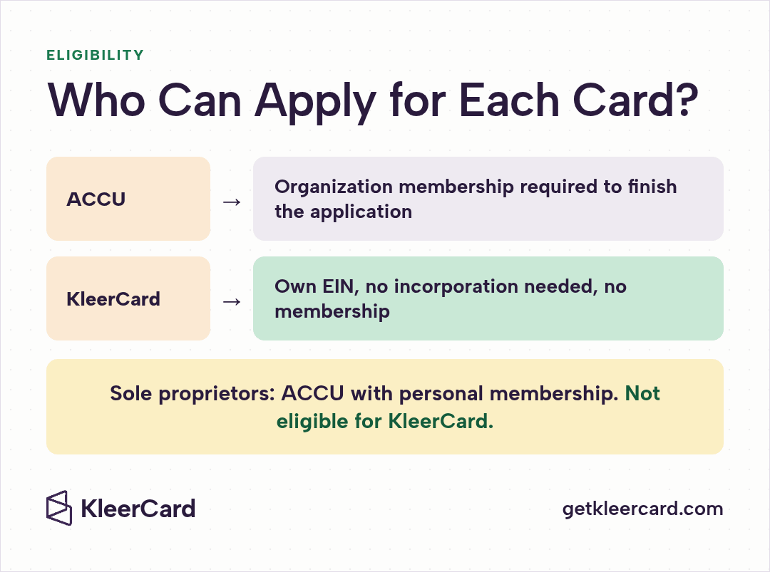 Eligibility comparison: ACCU requires organization membership to finish the application, while KleerCard needs only the church's own EIN with no incorporation or membership; sole proprietors can use ACCU with personal membership but are not eligible for KleerCard