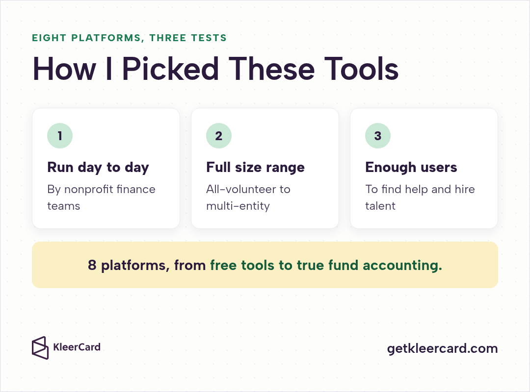 Three tests used to pick 8 nonprofit accounting platforms: run day to day by nonprofit finance teams, cover the full size range from all-volunteer to multi-entity, and have enough users to find help and hire talent