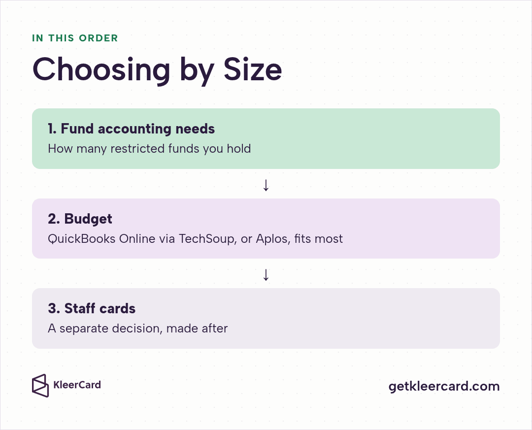 Three steps to choose nonprofit accounting software: assess fund accounting needs, then budget, where QuickBooks Online via TechSoup or Aplos fits most, then decide on staff cards separately
