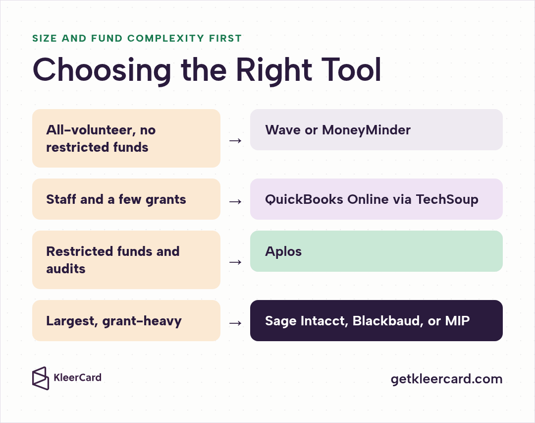 Choosing nonprofit accounting software by size and fund complexity: Wave or MoneyMinder for all-volunteer groups, QuickBooks Online via TechSoup for staff and a few grants, Aplos for restricted funds and audits, Sage Intacct, Blackbaud, or MIP for the largest grant-heavy organizations