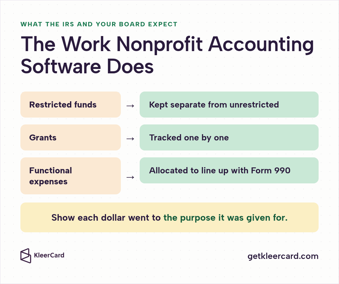 What nonprofit accounting software does: keeps restricted funds separate from unrestricted, tracks grants one by one, and allocates functional expenses to line up with IRS Form 990
