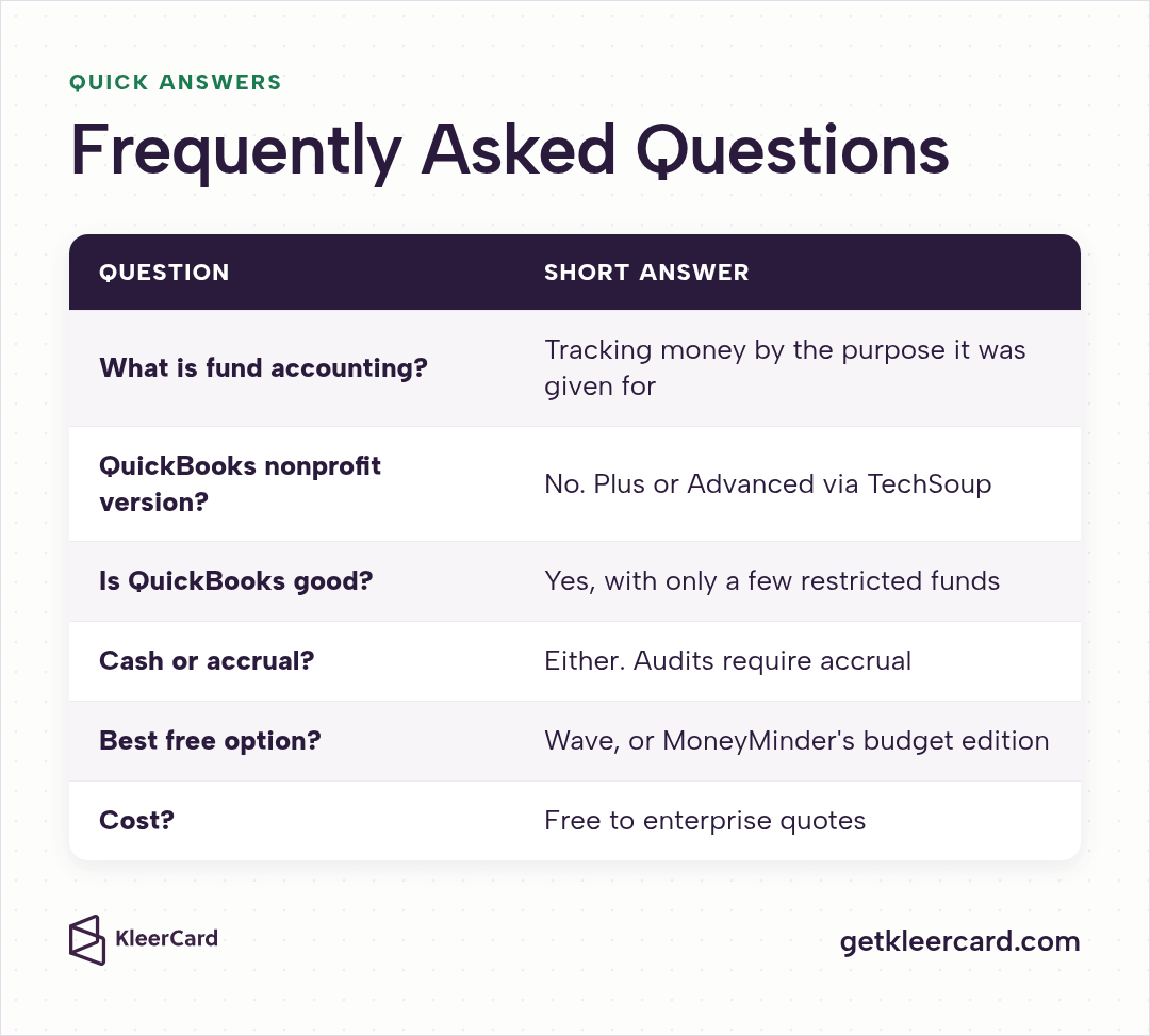 Nonprofit accounting software FAQ: fund accounting tracks money by purpose, QuickBooks has no nonprofit edition but offers Plus or Advanced via TechSoup, cash or accrual both work but audits require accrual, Wave is the best free option