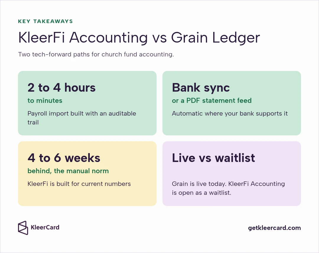 Key takeaways: KleerFi payroll import built to turn 2 to 4 hours into minutes; automatic bank sync or a PDF statement feed; manual reports run 4 to 6 weeks behind; Grain is live today, KleerFi is a waitlist.