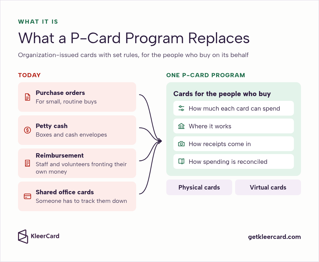 Diagram mapping purchase orders, petty cash, staff and volunteer reimbursement and shared office cards into one P-card program that sets spending, where cards work, receipts and reconciliation, with physical and virtual cards.