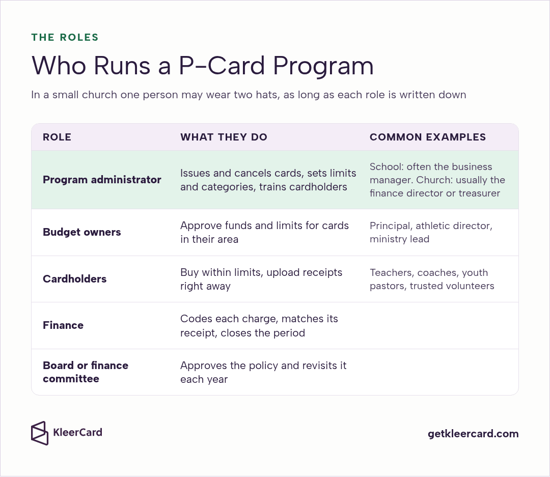 Table of P-card roles: program administrator, budget owners, cardholders, finance, and the board or finance committee, with what each does and common examples such as a school business manager or church treasurer.