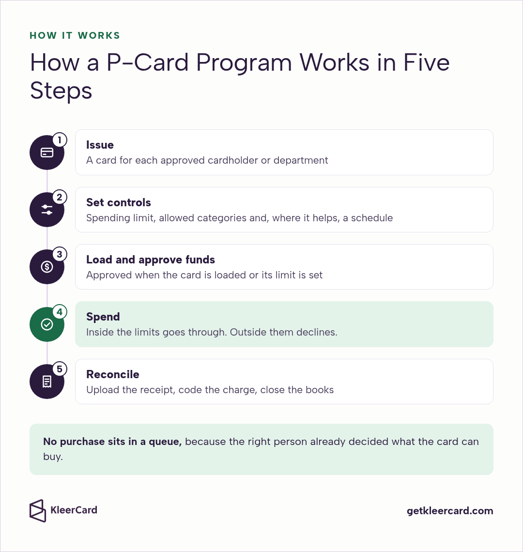 Five steps of a P-card program: issue cards, set limits, categories and schedules, load and approve funds, spend, where purchases inside the limits go through and outside ones decline, then reconcile.
