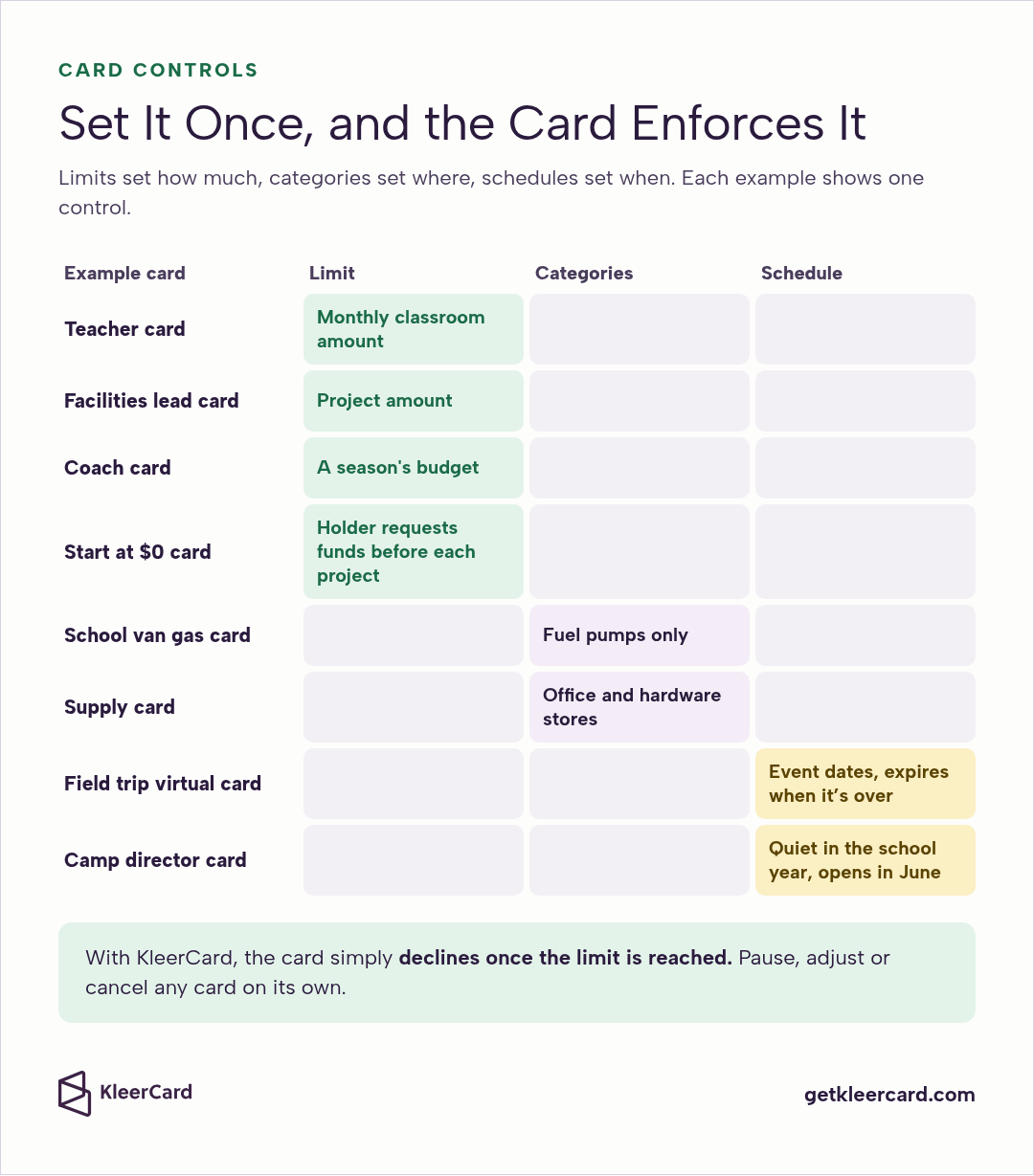 Table of example cards: teacher, facilities lead, coach and start at $0 cards show limits, a van gas card and supply card show categories, and field trip and camp director cards show schedules. Cards decline at the limit.