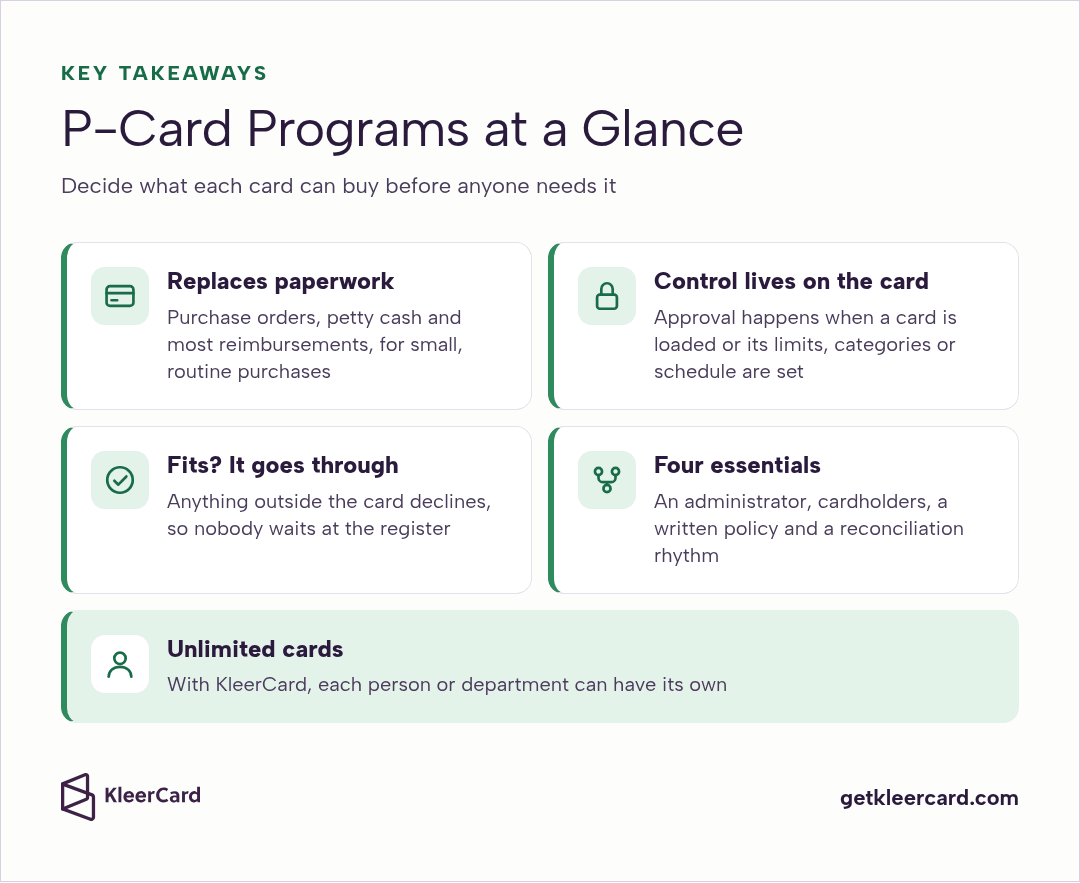 Key takeaways: a P-card program replaces purchase orders, petty cash and most reimbursements, approval happens when a card is loaded or its controls are set, outside purchases decline, and KleerCard offers unlimited cards.
