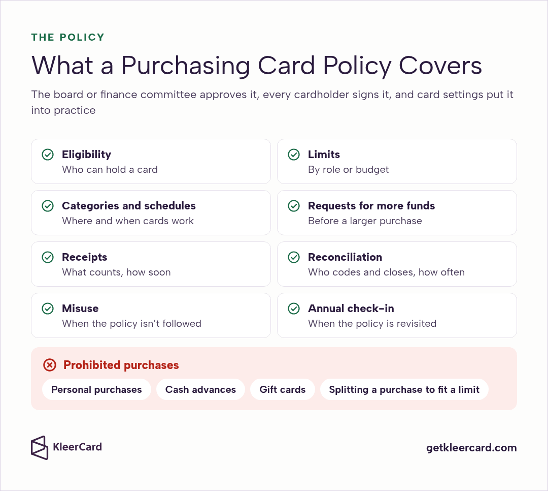 Checklist of what a purchasing card policy covers: eligibility, limits, categories and schedules, requests for more funds, receipts, reconciliation, misuse and an annual check-in, plus prohibited purchases such as gift cards.