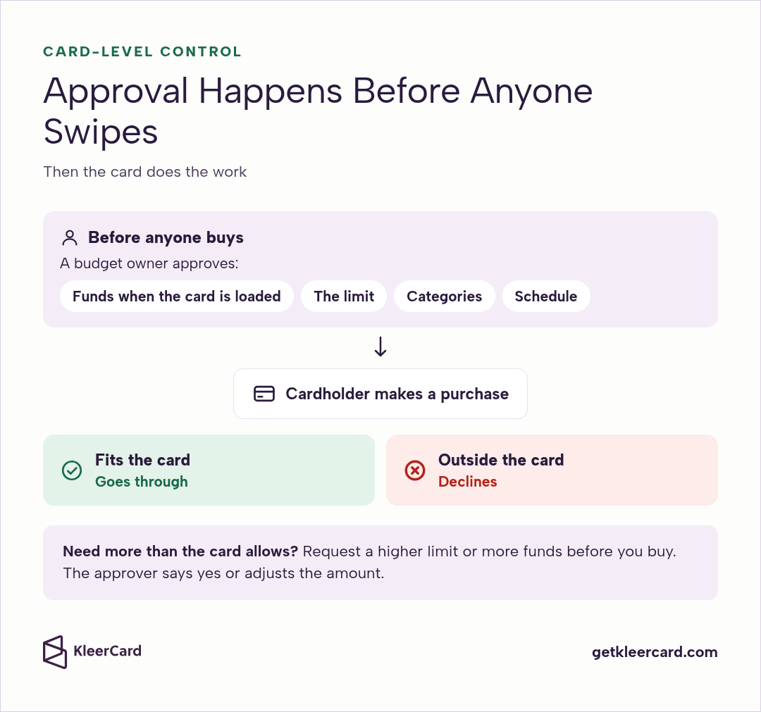 Flow chart: before anyone buys, a budget owner approves funds when the card is loaded and its limit, categories and schedule. A purchase that fits goes through, one outside declines. Need more? Request a higher limit first.