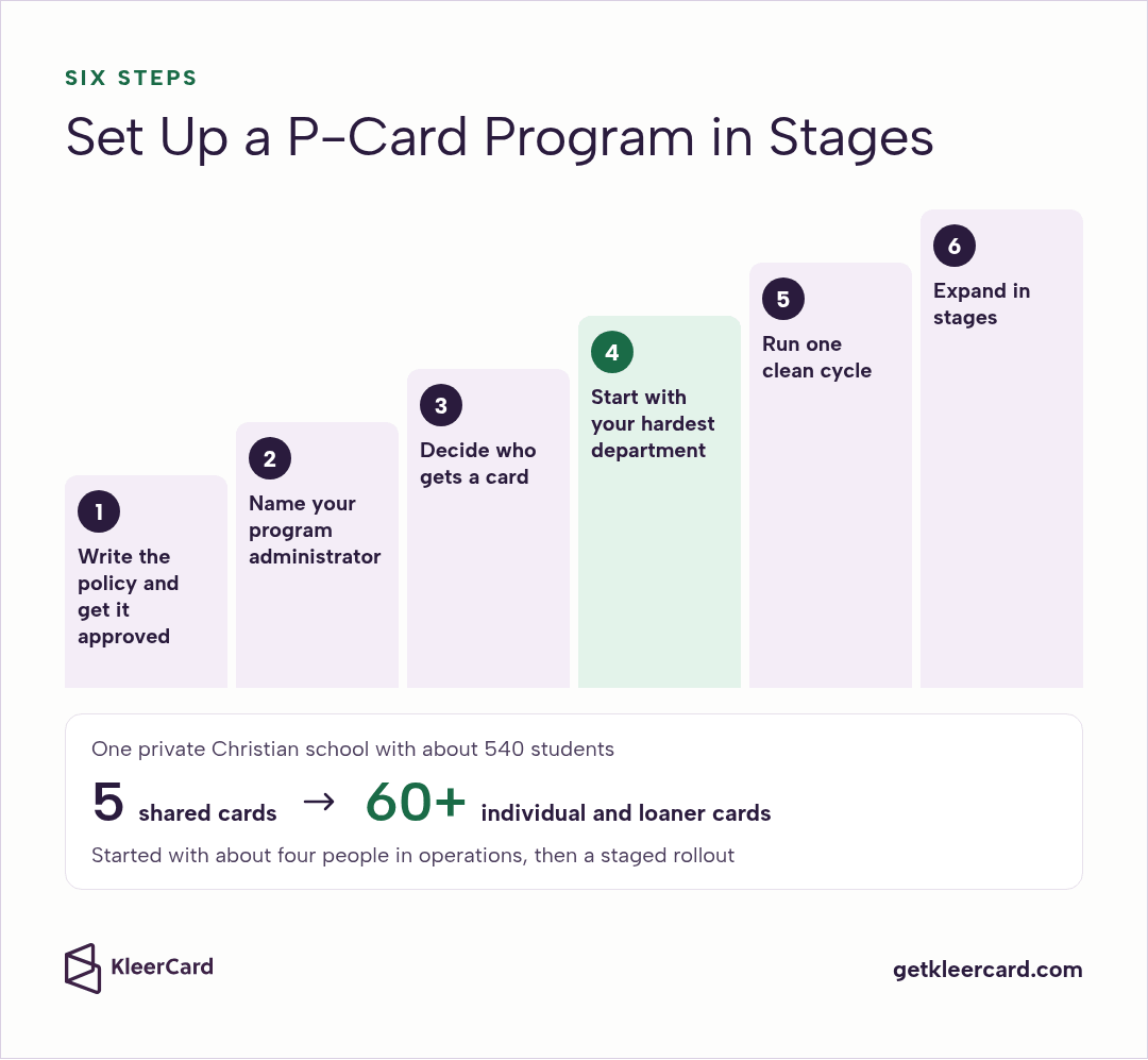 Six rising steps to set up a P-card program, from writing the policy to expanding in stages. One private Christian school of about 540 students went from 5 shared cards to more than 60 individual and loaner cards.
