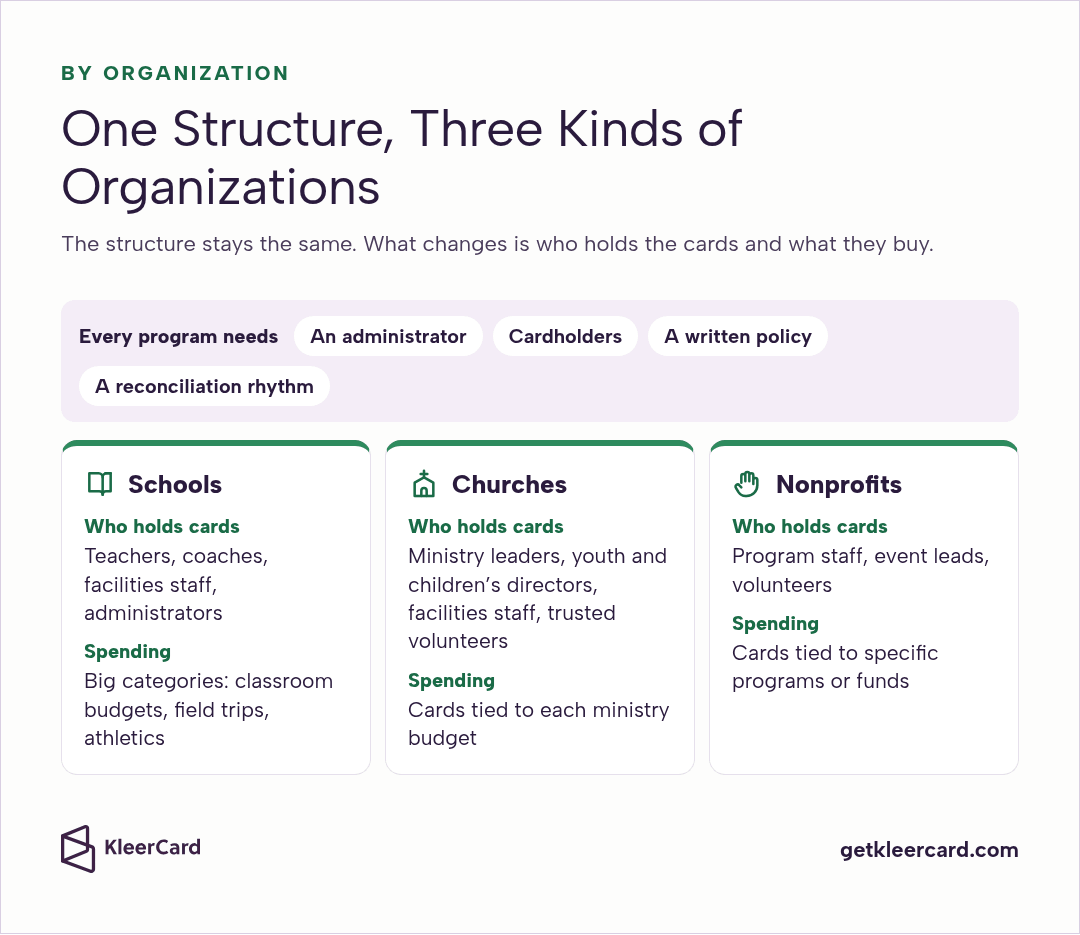 Every P-card program needs an administrator, cardholders, a written policy and a reconciliation rhythm. Cards for schools, churches and nonprofits, showing who holds them and how spending ties to budgets, programs or funds.