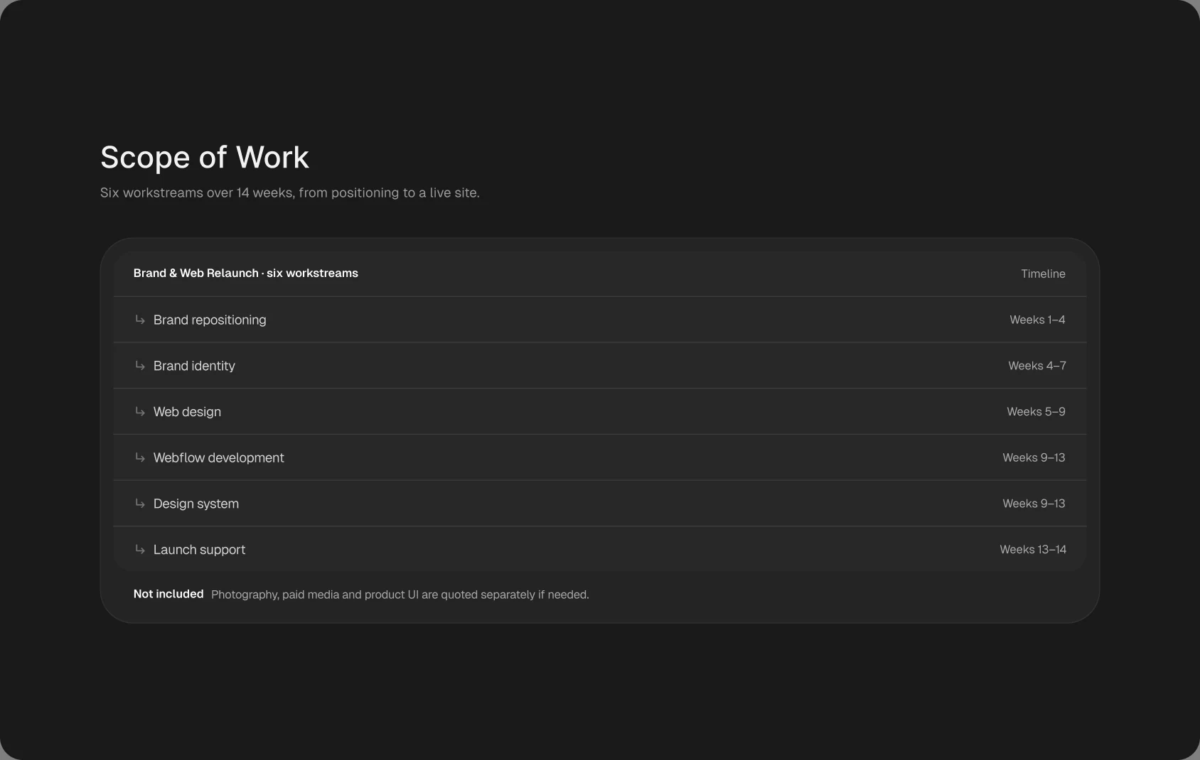 Scope of work in a Pegasy proposal: six workstreams with their timeline and a Not included line.