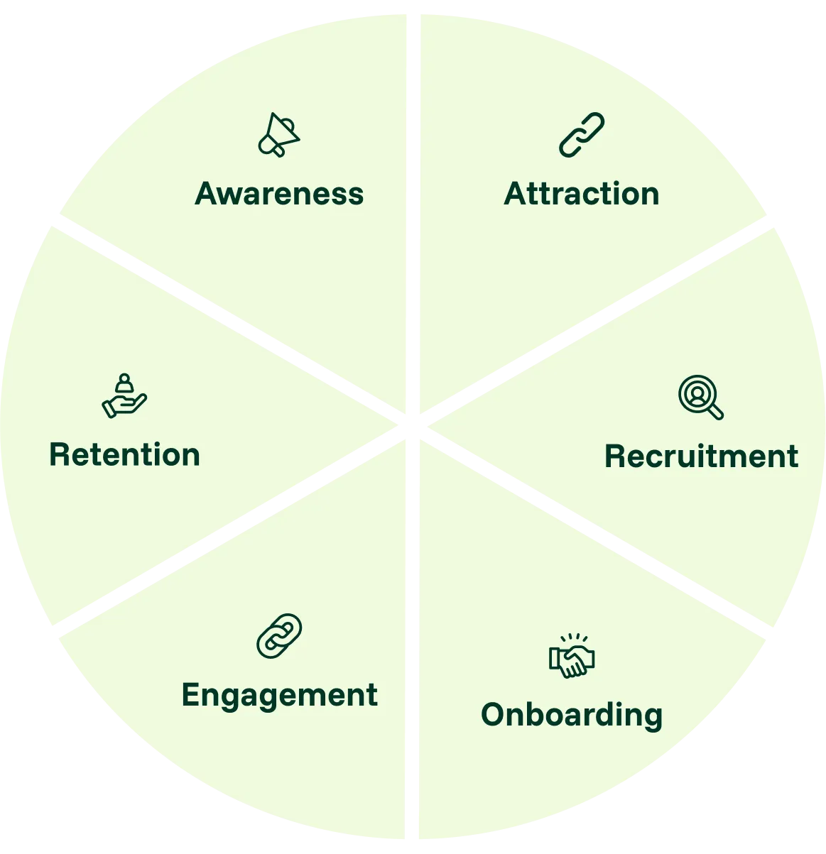 Circular diagram showing six stages: Awareness, Attraction, Recruitment, Onboarding, Engagement, Retention.