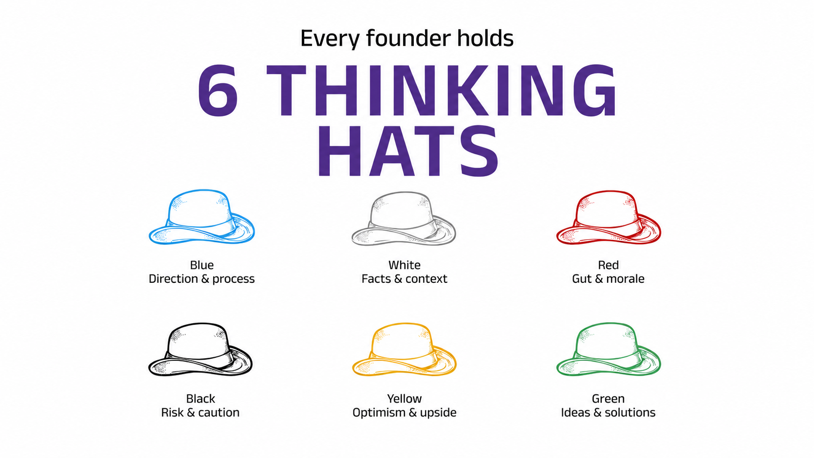 Illustration showing the six thinking hats used by founders: direction and process, facts and context, gut and morale, risk and caution, optimism and upside, and ideas and solutions.