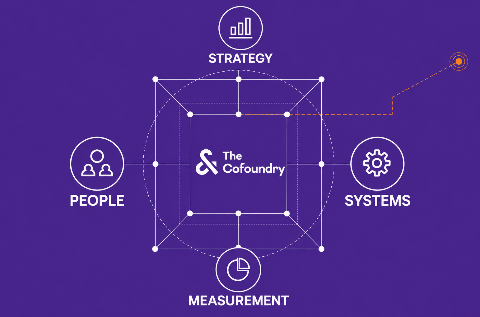 How The Cofoundry Helps Brands Build a Marketing Operating System