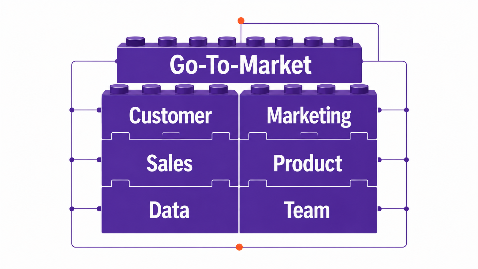 Illustration of a Go-To-Market operating system built from connected blocks labelled Customer, Marketing, Sales, Product, Data and Team.