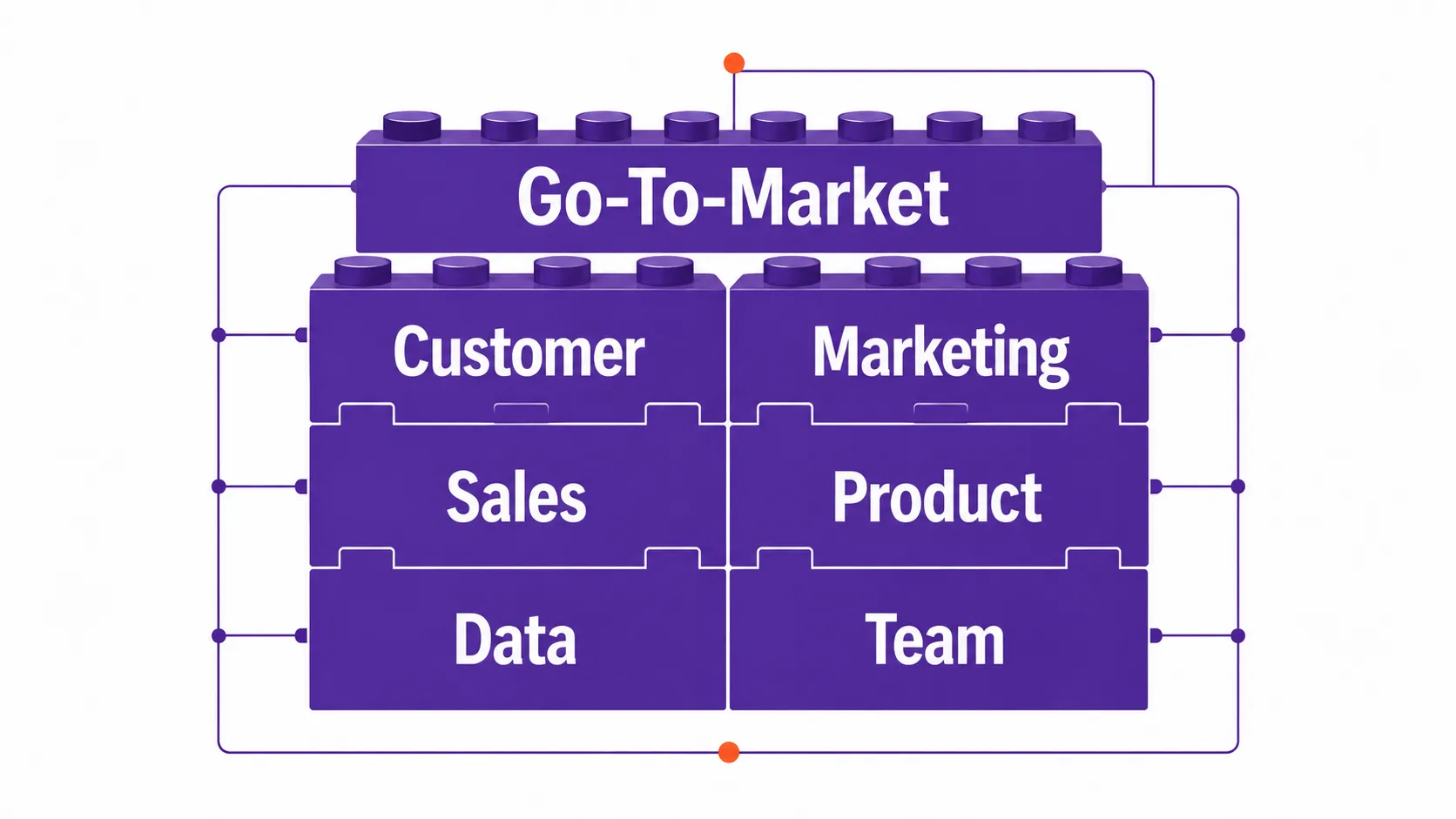 Illustration of a Go-To-Market operating system built from connected blocks labelled Customer, Marketing, Sales, Product, Data and Team.