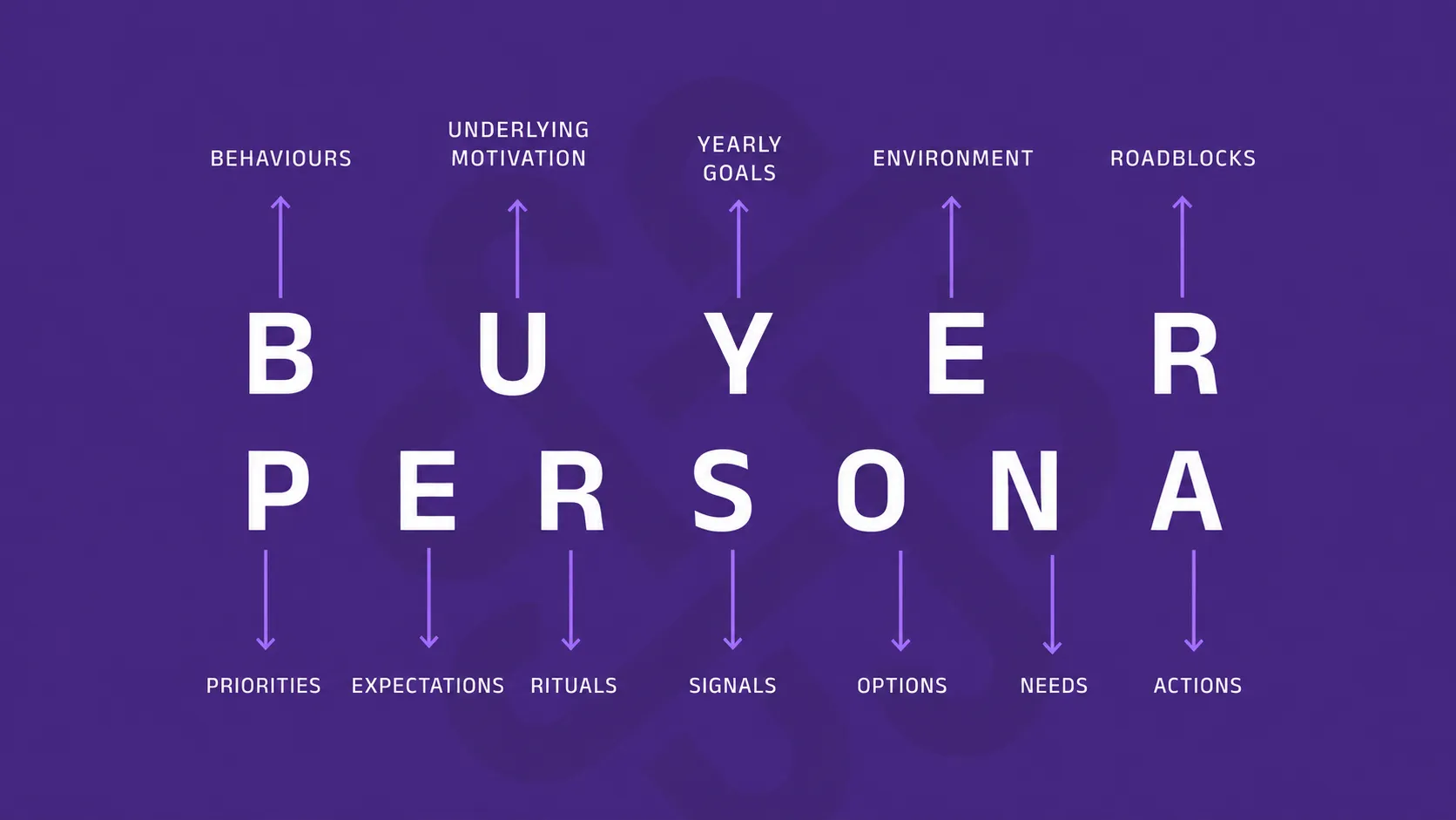 Buyer Persona framework showing Behaviours, Underlying Motivation, Yearly Goals, Environment, Roadblocks, Priorities, Expectations, Rituals, Signals, Options, Needs and Actions.