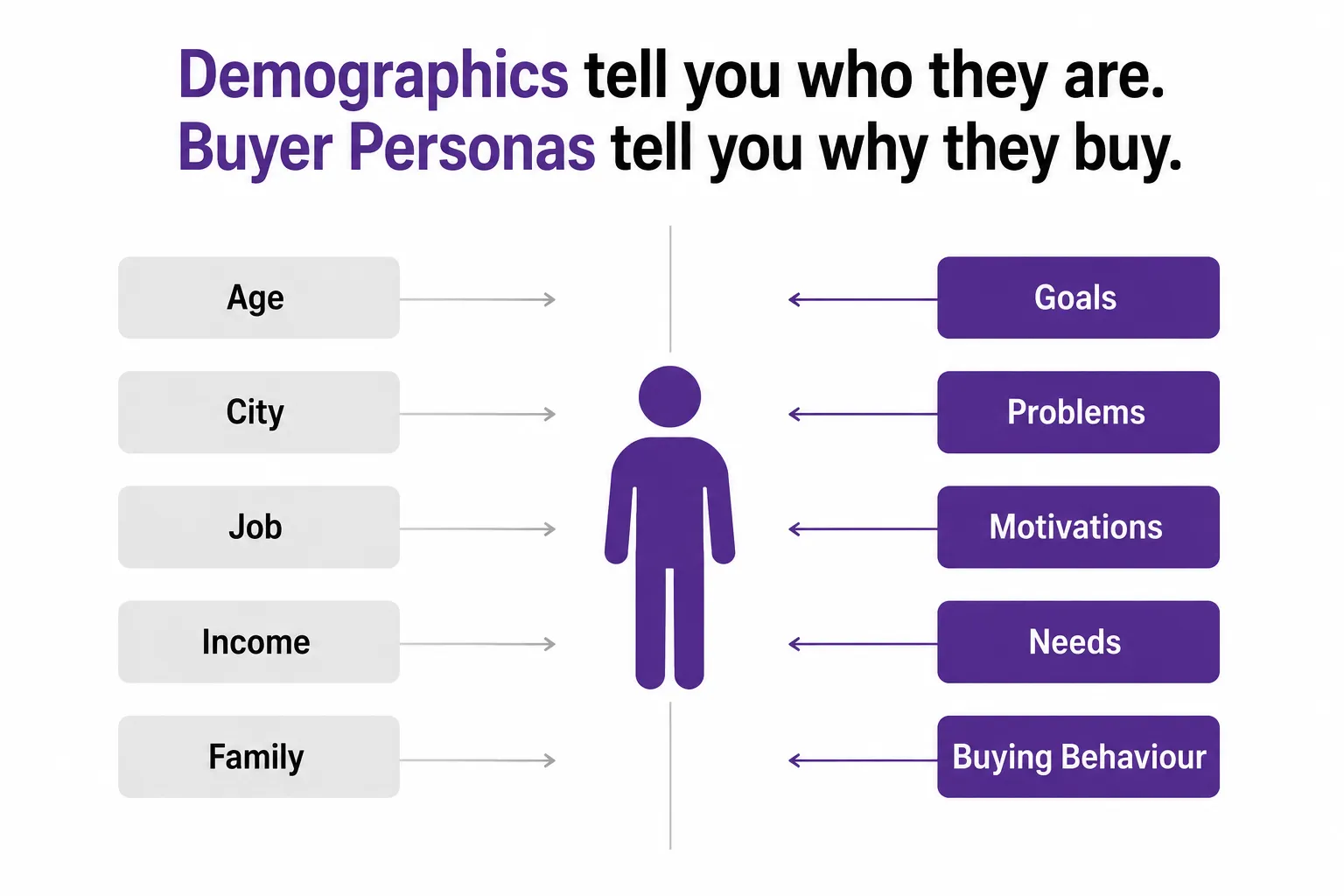 Illustration comparing demographic information with buyer persona insights, showing that goals, motivations and buying behaviour reveal why customers buy.