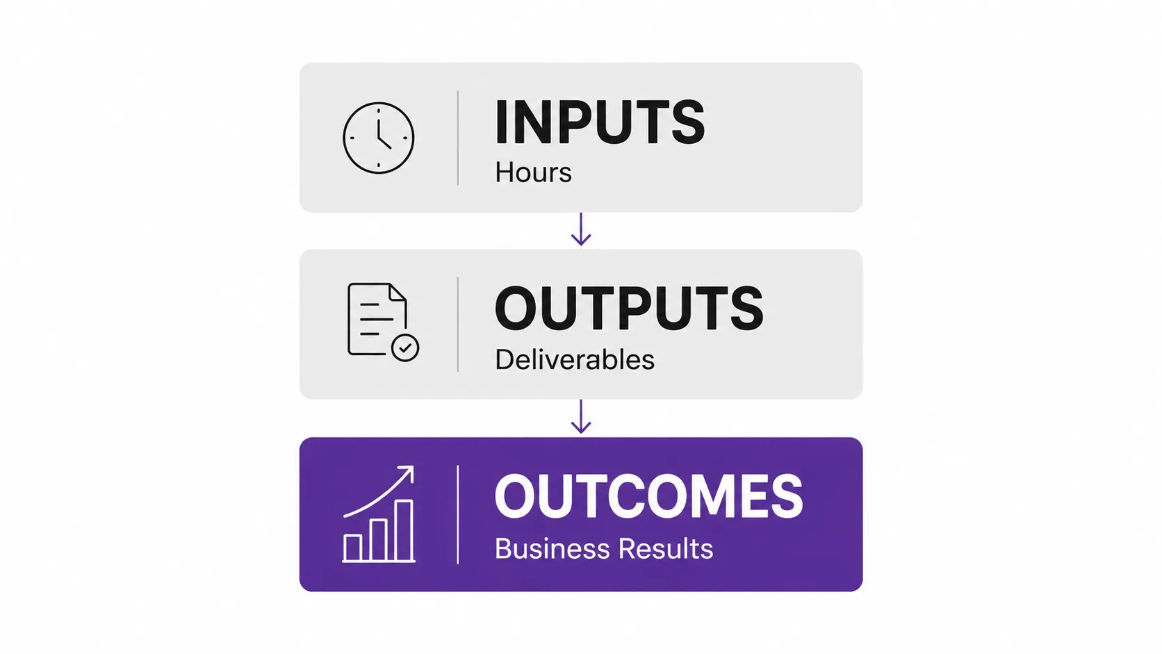 Checklist of marketing deliverables beside a single business result, illustrating the difference between outputs and outcomes.