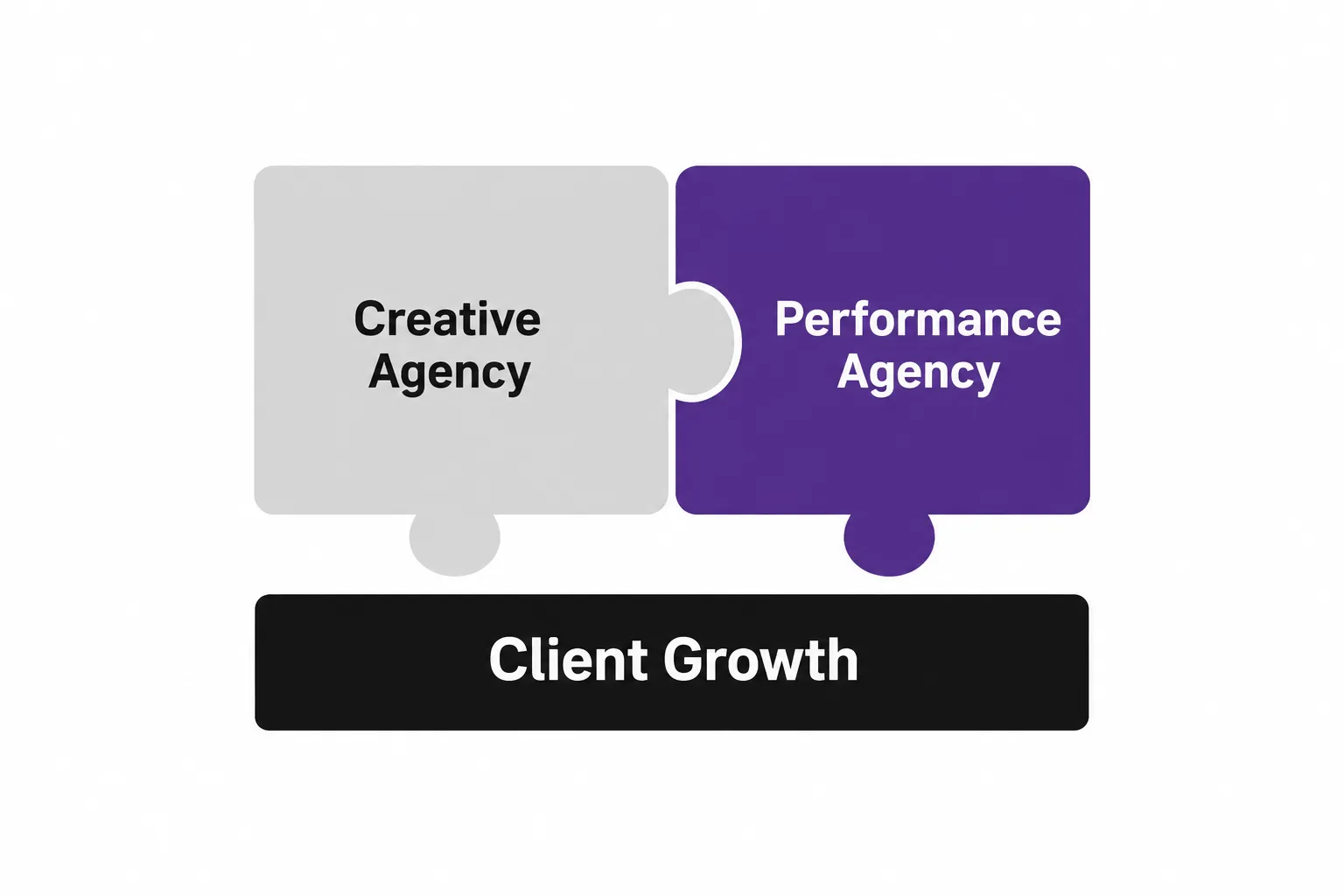 Connected puzzle pieces labelled Creative Agency and Performance Agency leading to client growth.
