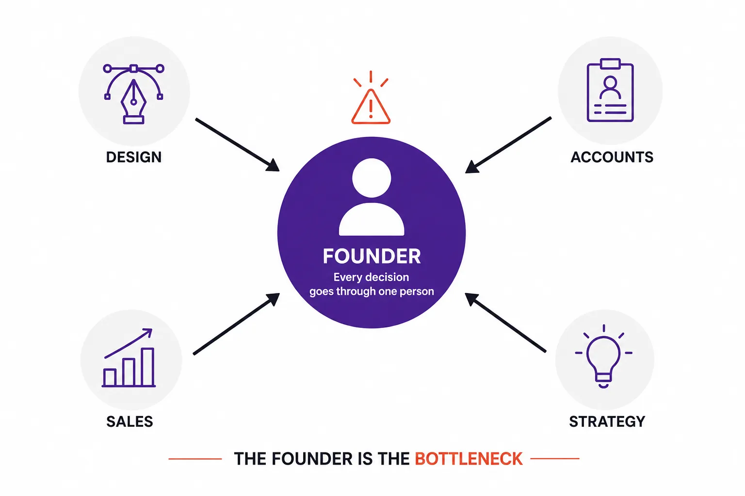 Agency team members relying on one founder for every decision