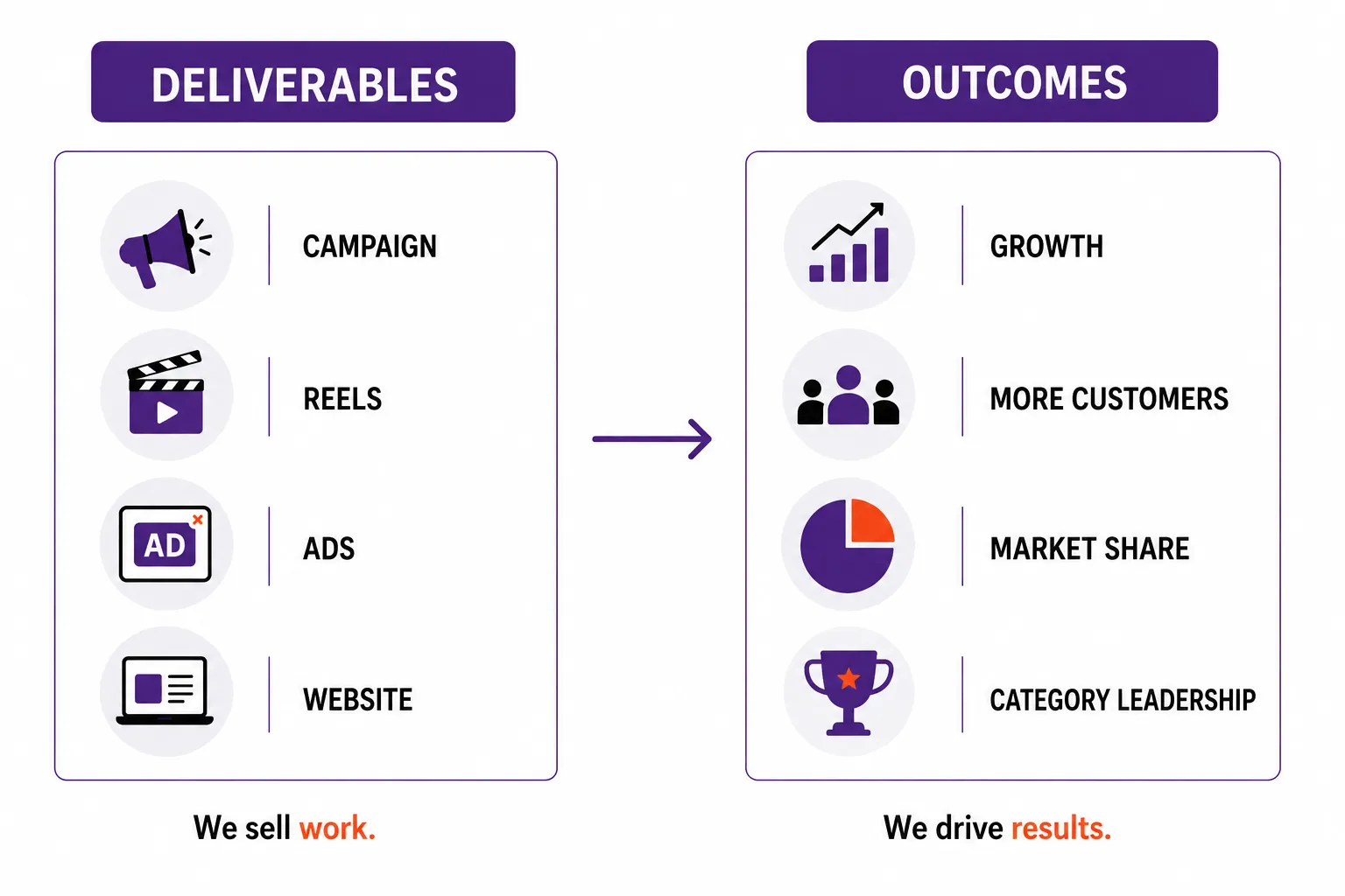 Shift from agency deliverables such as campaigns and ads to business outcomes such as growth and more customers