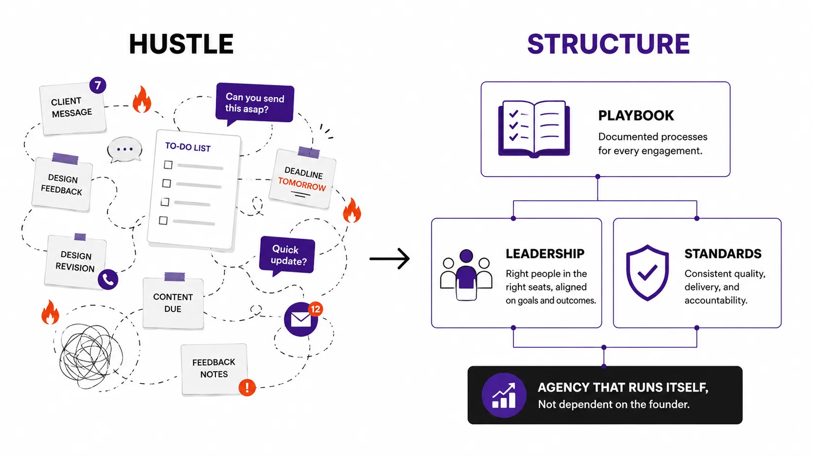 Agency shifting from founder-led hustle to structure through playbooks, leadership and client standards