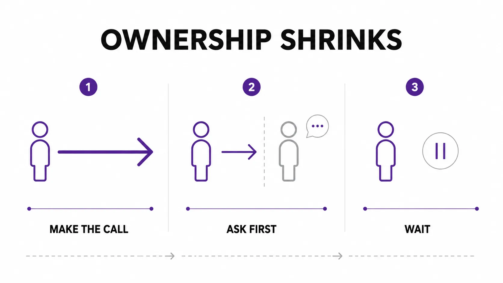 Illustration showing ownership shrinking from “Make the Call” to “Ask First” to “Wait” when decisions are repeatedly overruled.