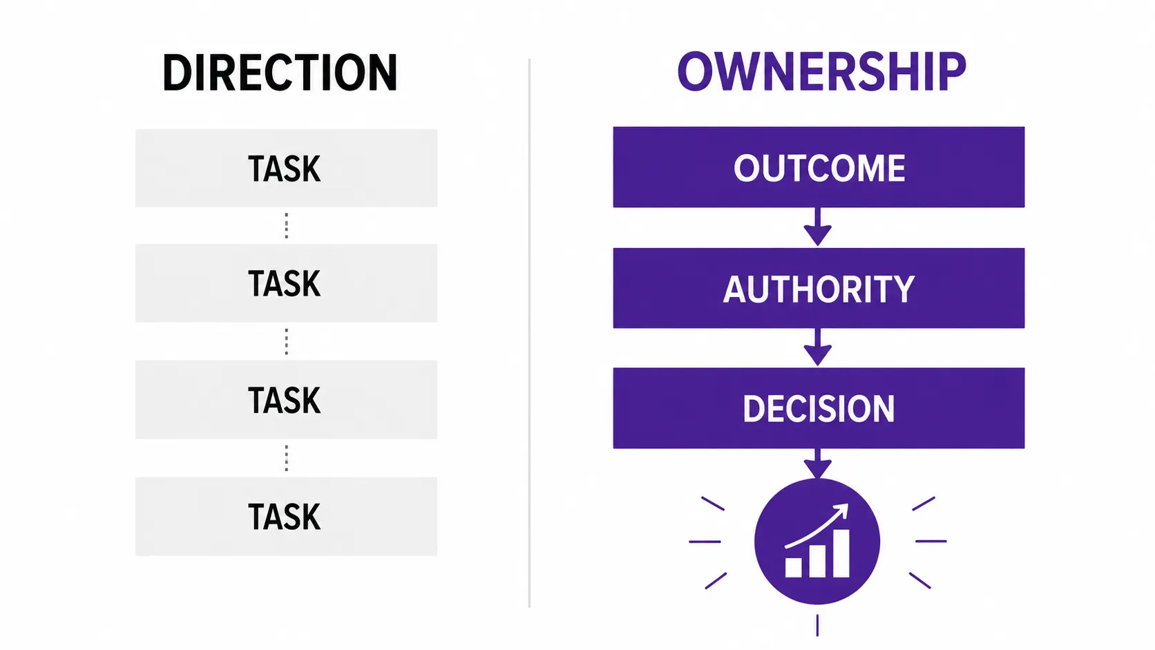 Comparison showing direction as a list of tasks versus ownership as a clear path from outcome to authority to decision.