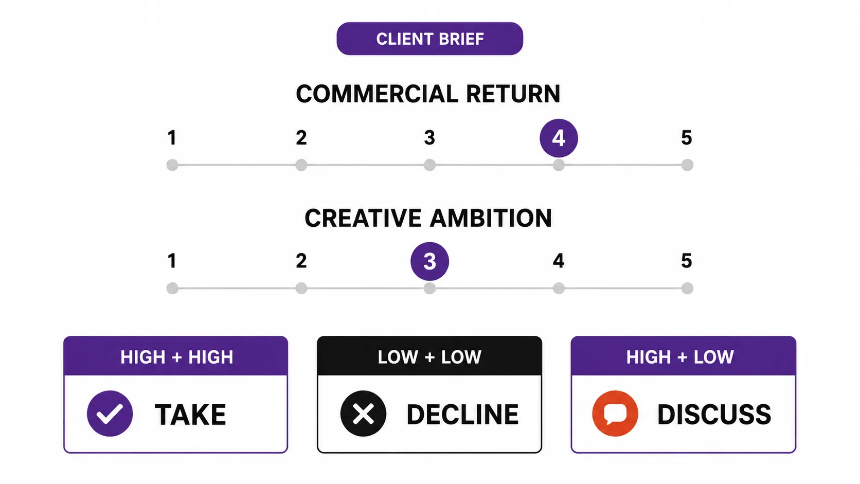 A minimalist Cofoundry scorecard showing a client brief rated 4 out of 5 for commercial return and 3 out of 5 for creative ambition, with three decision outcomes: High + High — Take, Low + Low — Decline, and High + Low — Discuss.