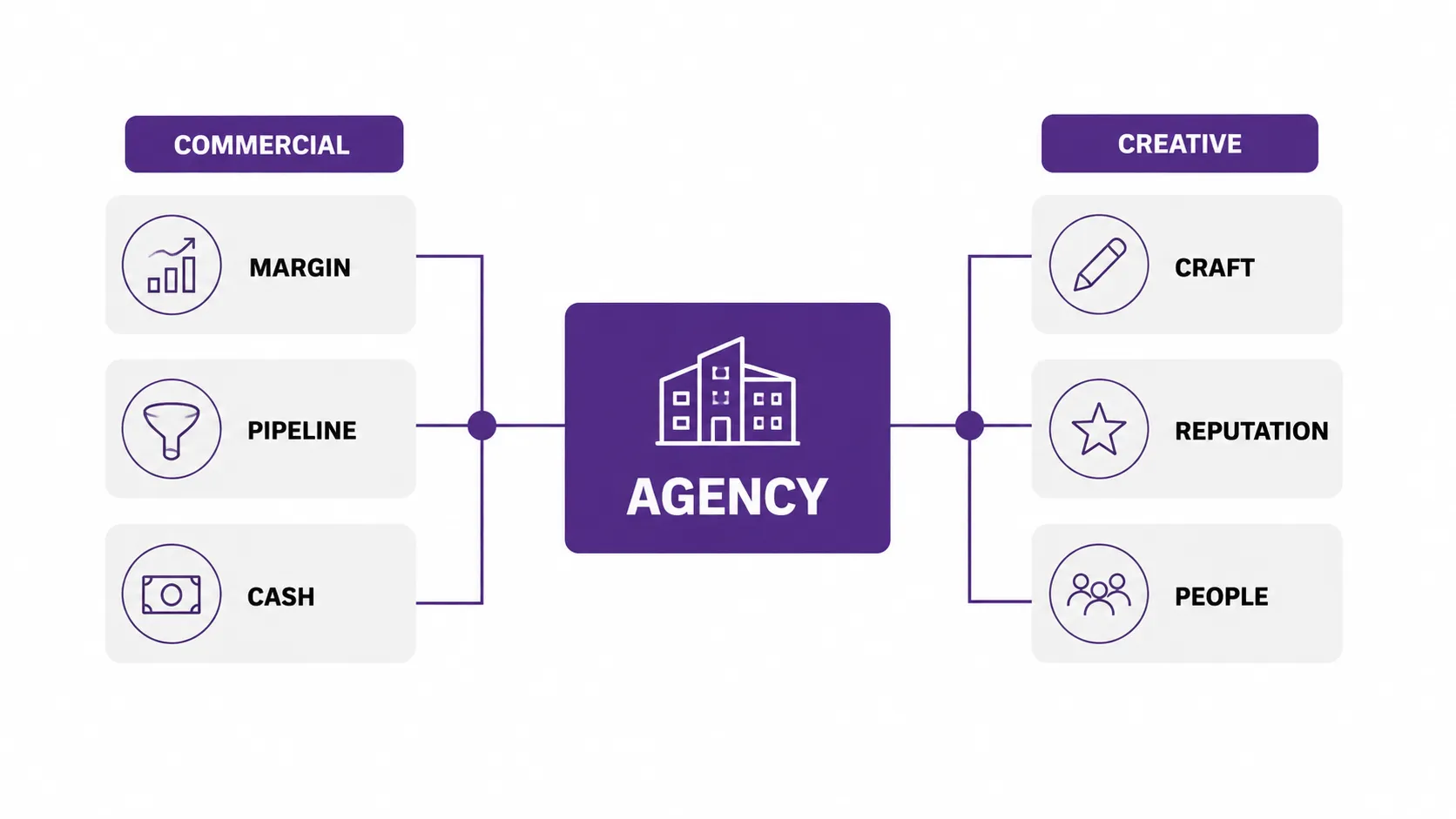 a clean split with commercial and creative on either side. It is connected in the centre with one shared shape labelled Agency