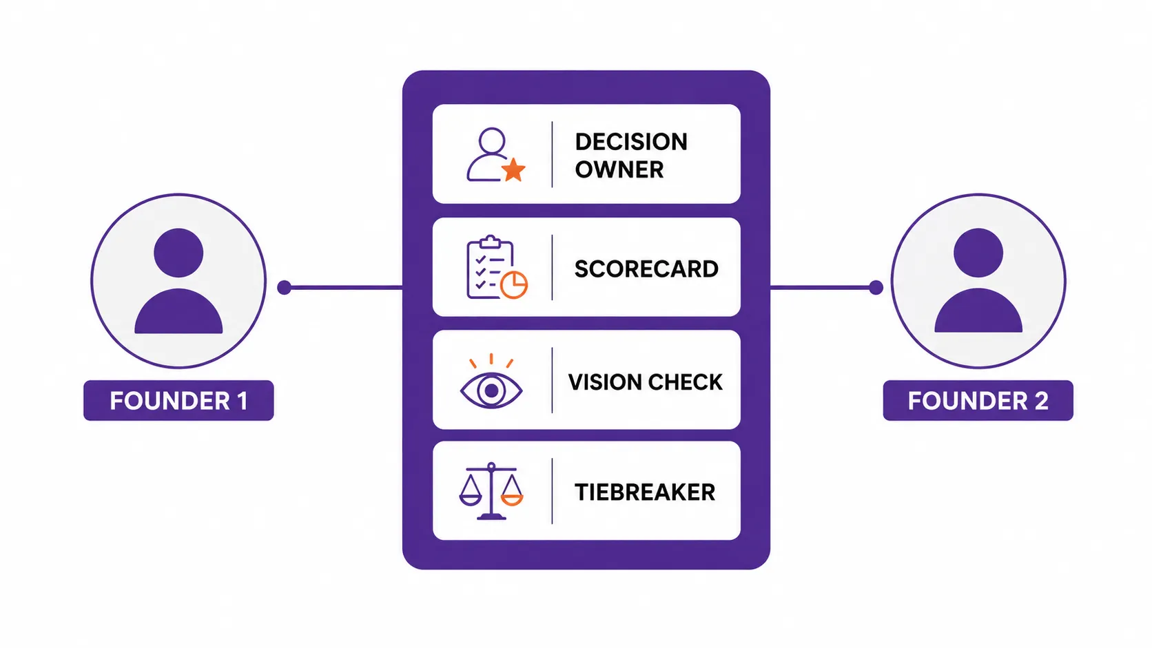 two simple founder icons on either side with a structure to be followed - decision owner, scorecard, vision check, tiebreaker