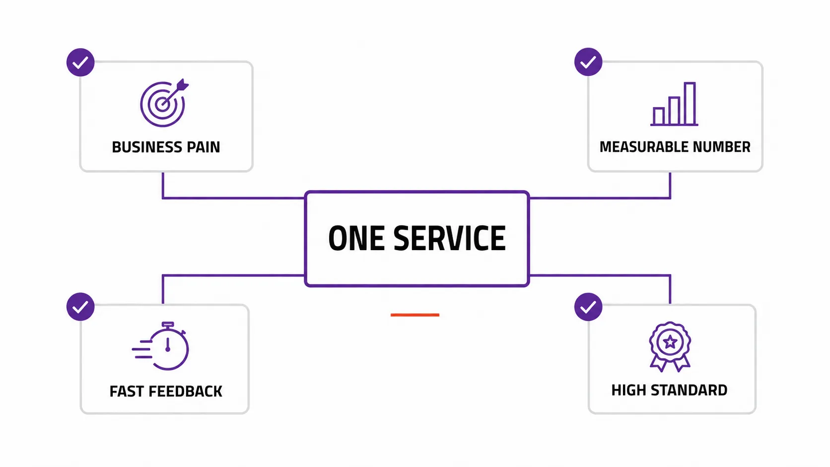 Four tests for choosing one agency service: business pain, measurable number, fast feedback, and high standard.