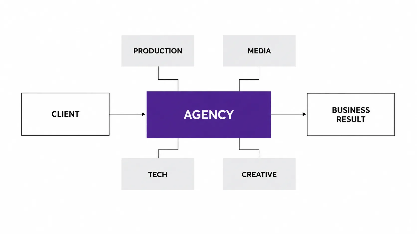 One agency connects a client to production, media, and technology partners while staying responsible for the business result.