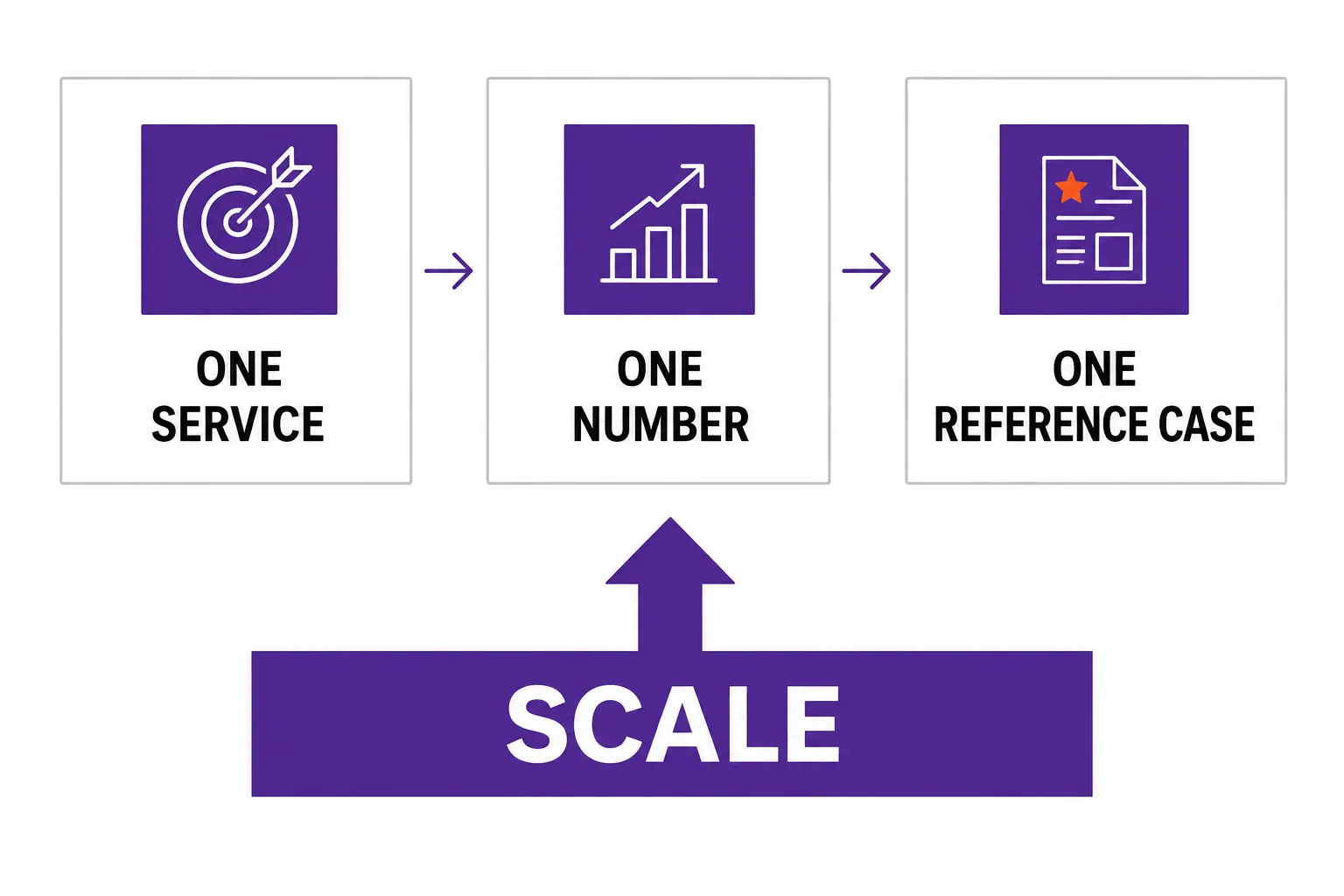 Agency growth path from one service to one measurable result to one strong reference case.