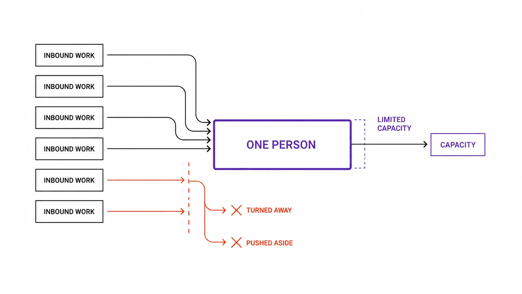 Incoming client work exceeds one freelancer’s capacity, creating a clear bottleneck.