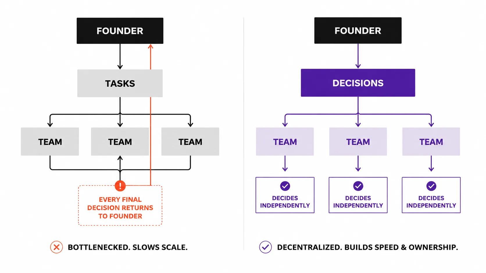 Comparison showing that agency growth requires handing over decisions, not just tasks.