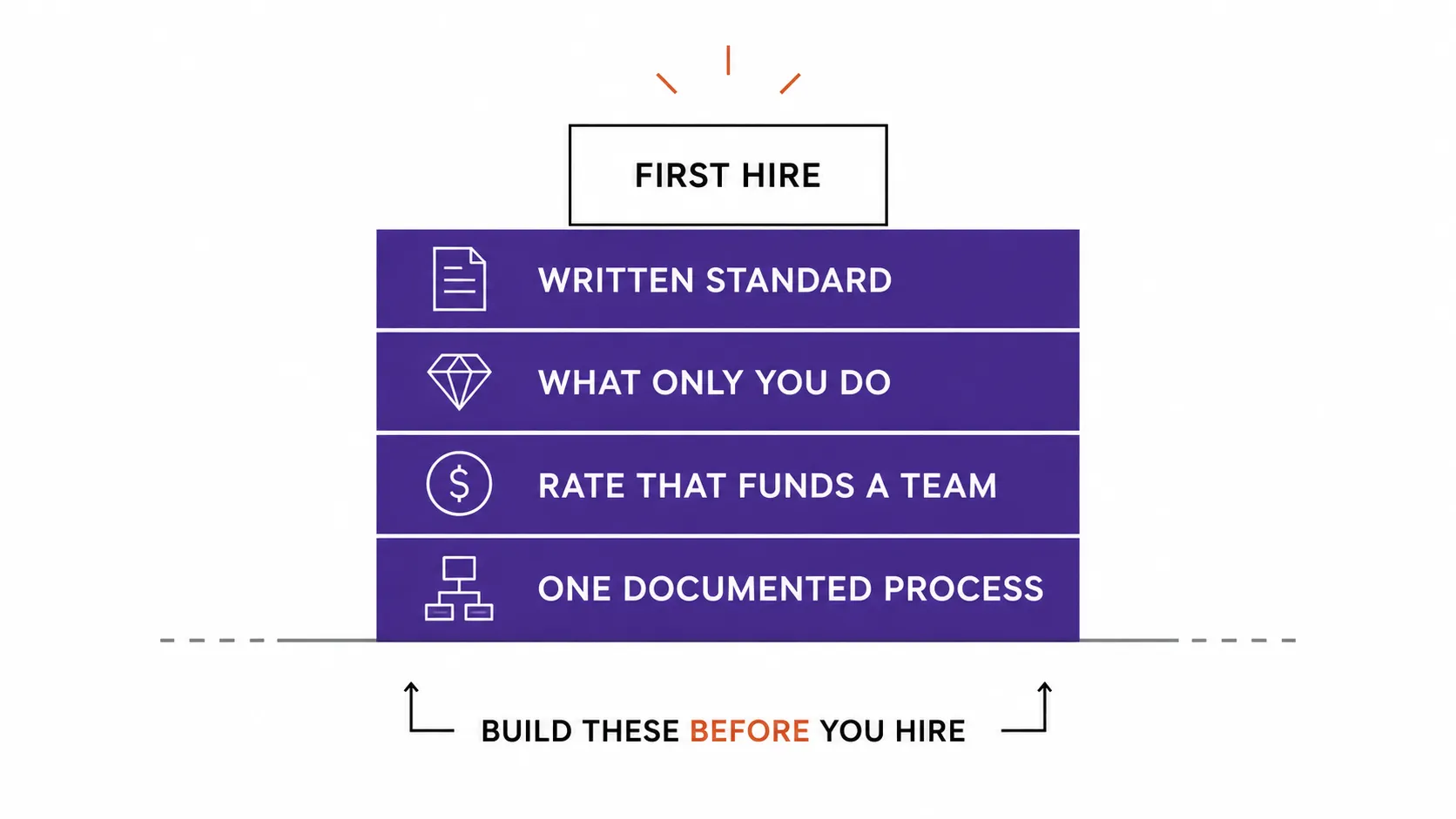 Four foundations a freelancer should build before making their first hire.