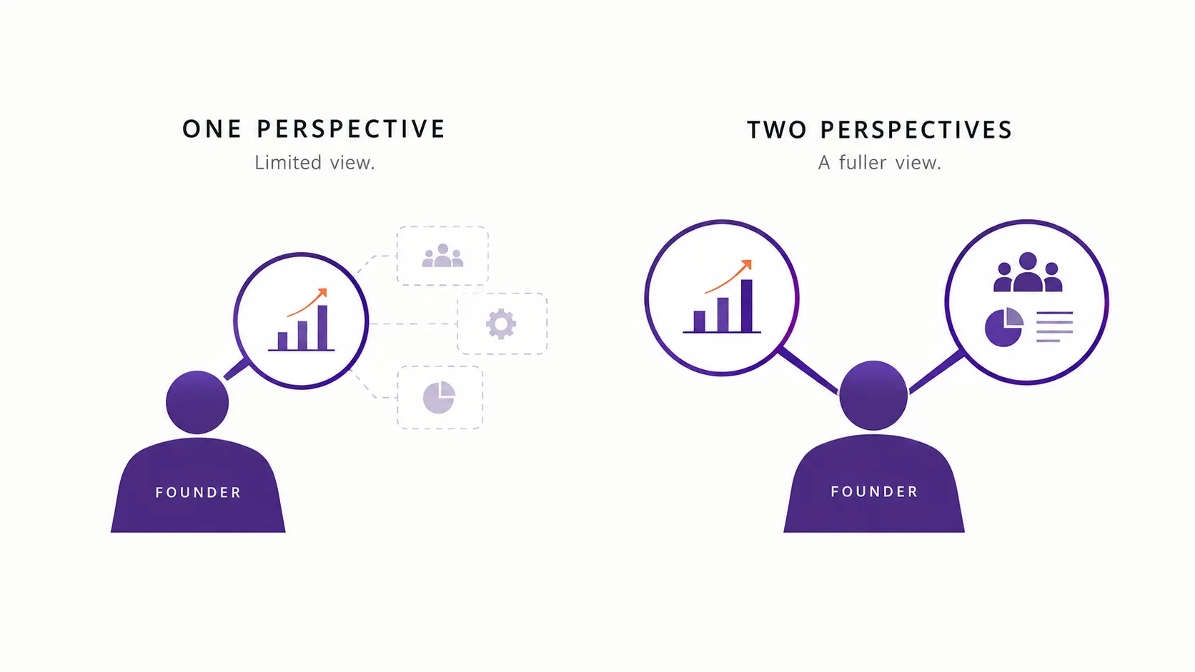 Two side-by-side illustrations show how one founder’s perspective gives a limited view of a business, while two perspectives reveal a fuller view.