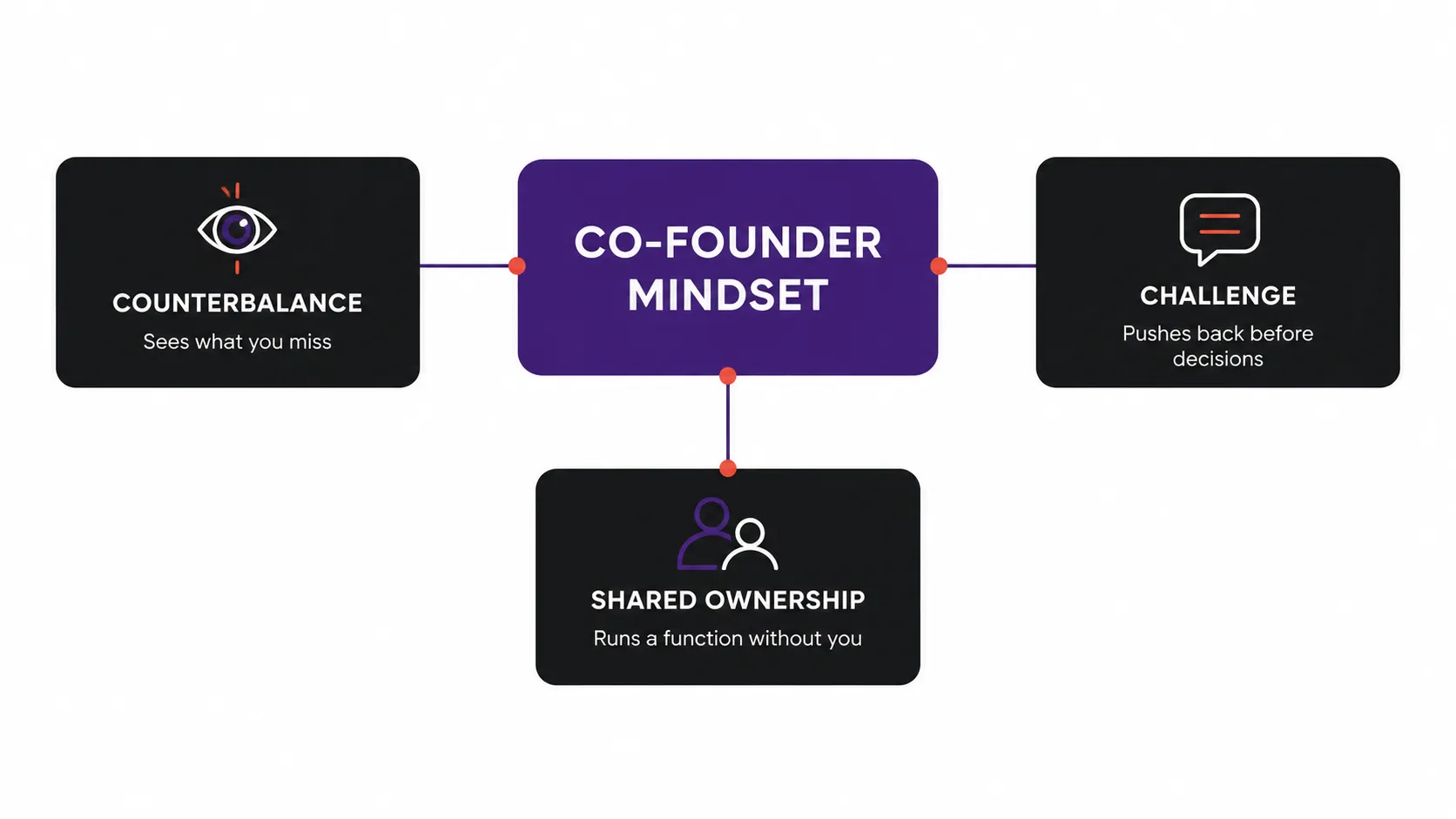 Co-founder mindset shown as a central system connected to three pillars: counterbalance, challenge, and shared ownership.