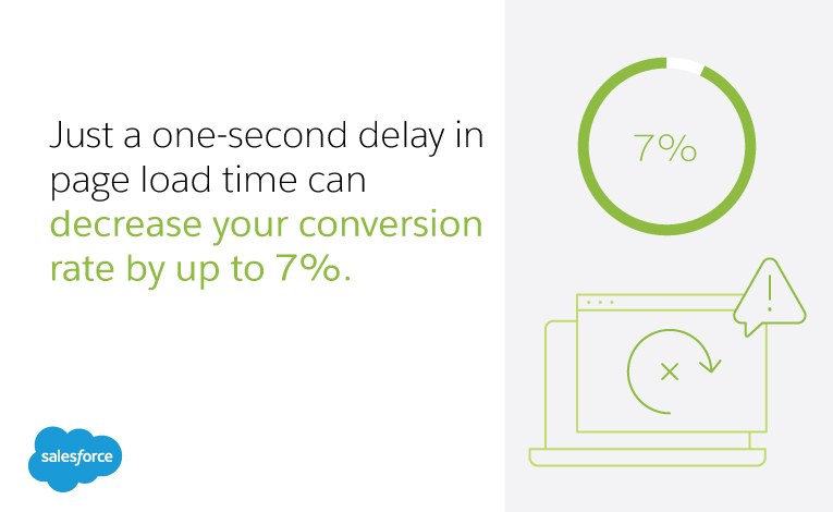 Page Speed Times Salesforce