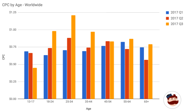 cost per click based on age for instagram advertising
