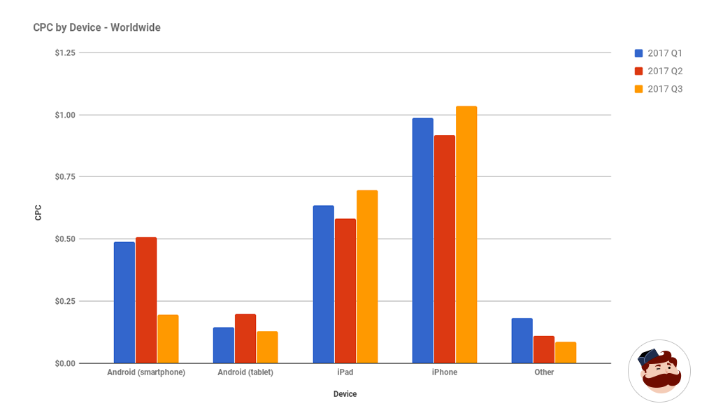 cost per click based on device for instagram advertising