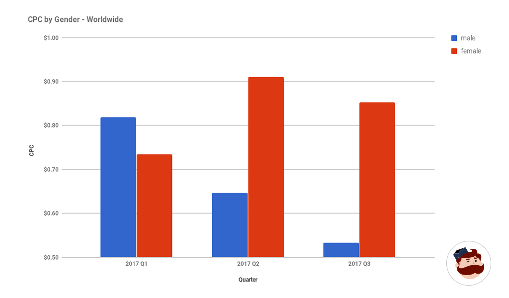 instagram advertising cost per click based on gender