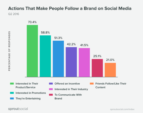 follower engagement for instagram advertising