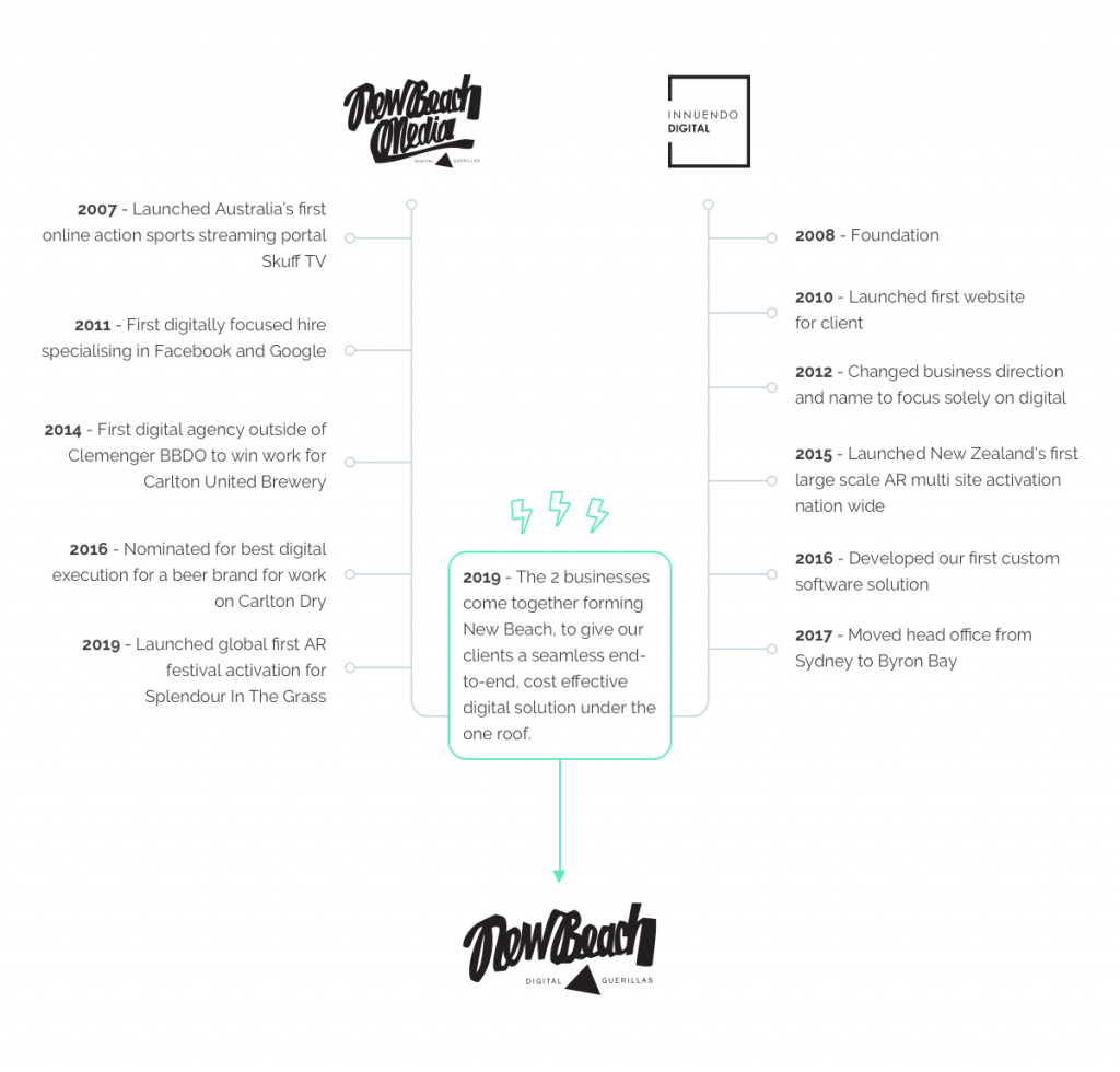 new beach media and innuendo digital merge