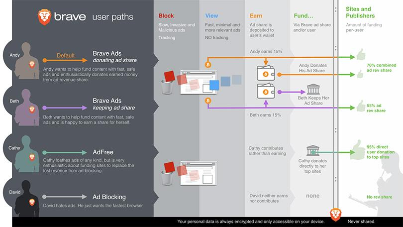 How does Brave Browser work?
